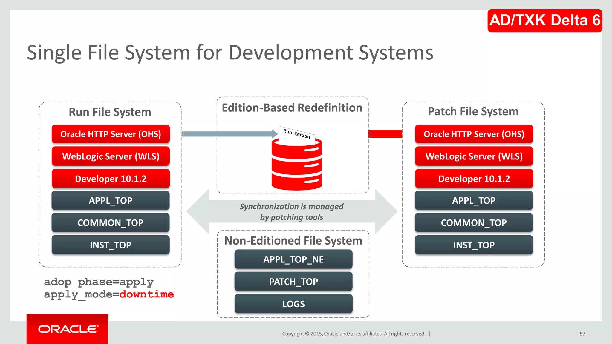 Copyright © 2015,Oracle and/orits affiliates. All rights reserved. |
Single File System for Development Systems
57
Synchronization is managed
by patching tools
Developer 10.1.2
COMMON_TOP
APPL_TOP
INST_TOP
Oracle HTTP Server (OHS)
WebLogic Server (WLS)
Patch File System
Non-Editioned File System
PATCH_TOP
APPL_TOP_NE
LOGS
Edition-Based Redefinition
Developer 10.1.2
COMMON_TOP
APPL_TOP
INST_TOP
Oracle HTTP Server (OHS)
WebLogic Server (WLS)
Run File System
adop phase=apply
apply_mode=downtime
AD/TXK Delta 6
 