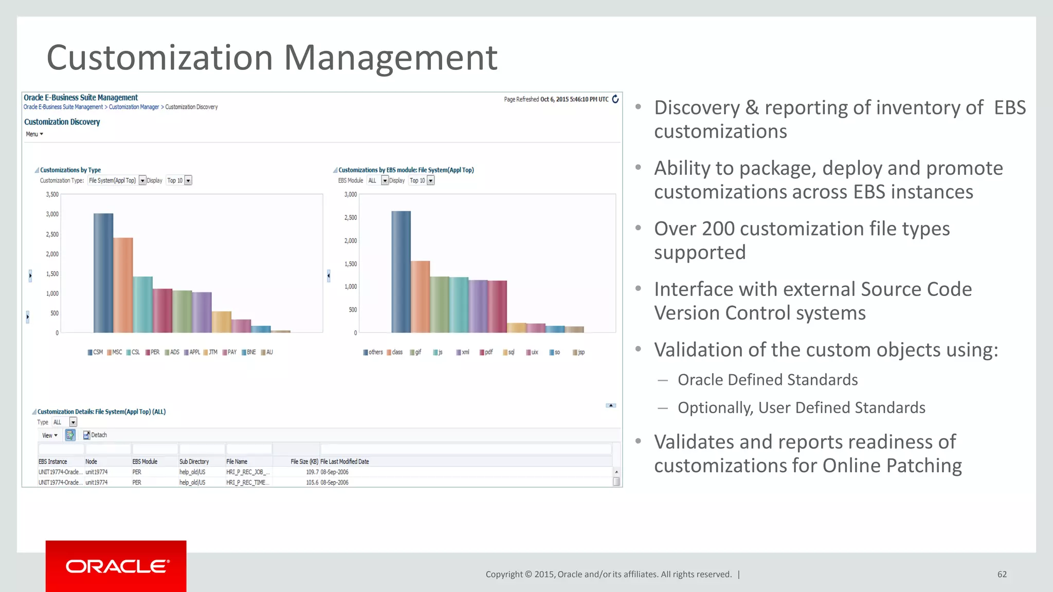 Copyright © 2015,Oracle and/orits affiliates. All rights reserved. |
Customization Management
• Discovery & reporting of inventory of EBS
customizations
• Ability to package, deploy and promote
customizations across EBS instances
• Over 200 customization file types
supported
• Interface with external Source Code
Version Control systems
• Validation of the custom objects using:
– Oracle Defined Standards
– Optionally, User Defined Standards
• Validates and reports readiness of
customizations for Online Patching
62
 