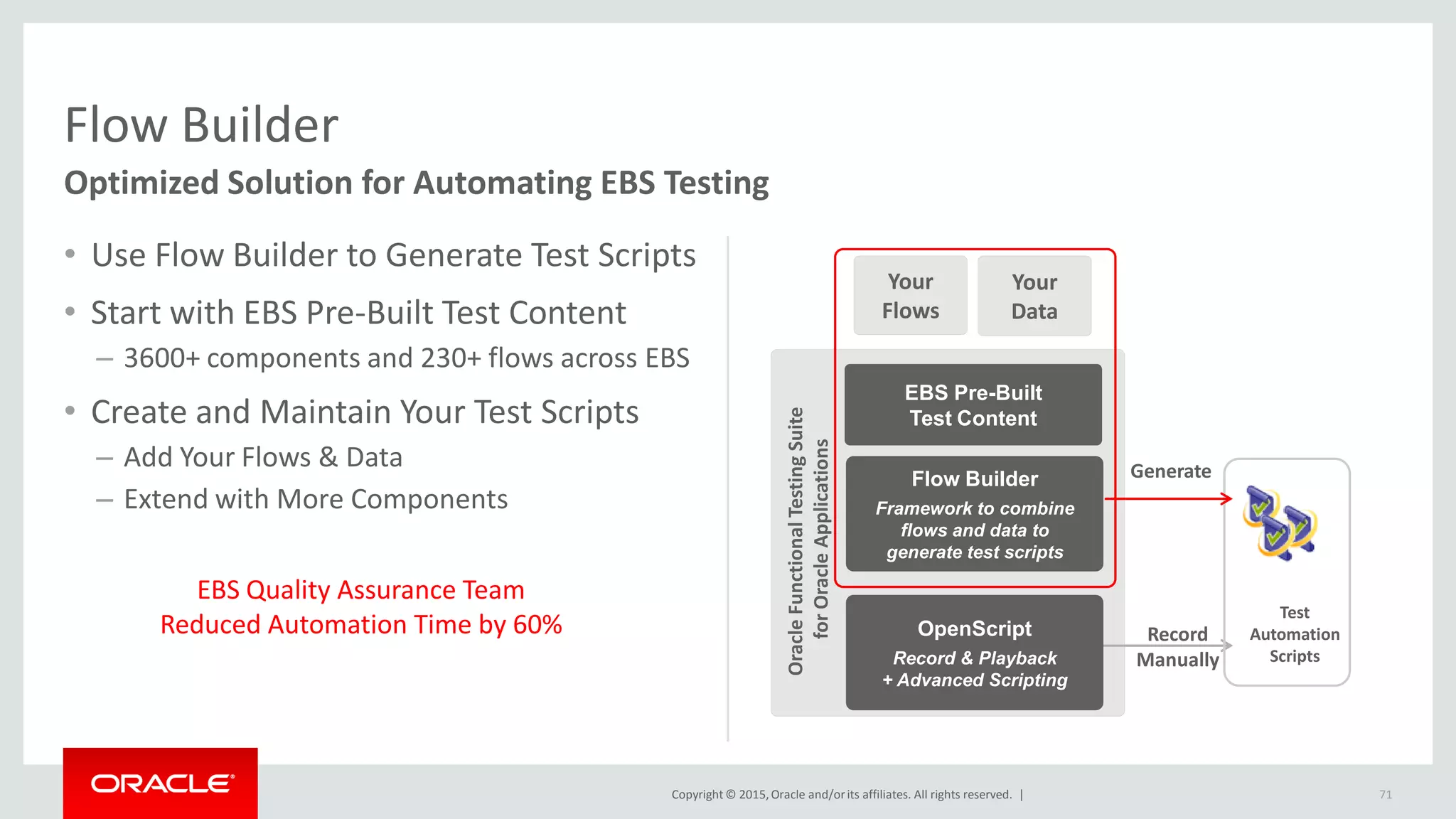 Copyright © 2015,Oracle and/orits affiliates. All rights reserved. |
• Use Flow Builder to Generate Test Scripts
• Start with EBS Pre-Built Test Content
– 3600+ components and 230+ flows across EBS
• Create and Maintain Your Test Scripts
– Add Your Flows & Data
– Extend with More Components
71
Flow Builder
Optimized Solution for Automating EBS Testing
EBS Quality Assurance Team
Reduced Automation Time by 60%
Generate
Test
Automation
Scripts
OpenScript
Record & Playback
+ Advanced Scripting
Flow Builder
Framework to combine
flows and data to
generate test scripts
EBS Pre-Built
Test Content
Your
Data
Your
Flows
OracleFunctionalTestingSuite
forOracleApplications
Record
Manually
 