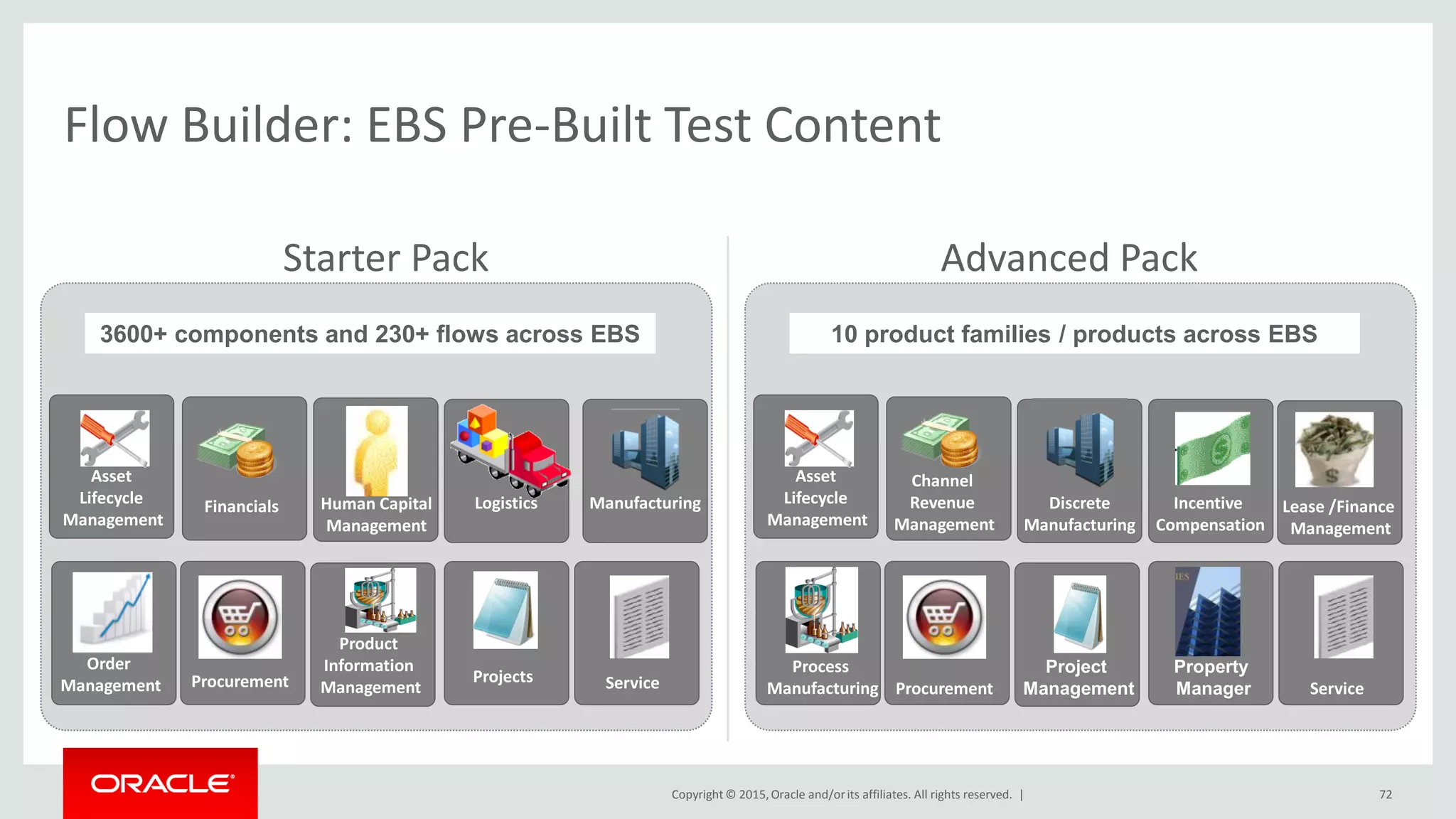Copyright © 2015,Oracle and/orits affiliates. All rights reserved. |
Advanced PackStarter Pack
72
Flow Builder: EBS Pre-Built Test Content
10 product families / products across EBS
Incentive
Compensation
Channel
Revenue
Management
Project
ManagementProcurement
Process
Manufacturing
Property
Manager Service
Lease /Finance
Management
Asset
Lifecycle
Management
Discrete
Manufacturing
2000+ Components and 200+ Flows across EBS
ProcurementFinancials
ManufacturingLogistics Service
Master Data
Management
Order
Management
Asset
Lifecycle
Management
Projects HCM
3600+ components and 230+ flows across EBS
Logistics ManufacturingFinancials
ProjectsProcurement
Product
Information
Management Service
Human Capital
Management
Order
Management
Asset
Lifecycle
Management
 