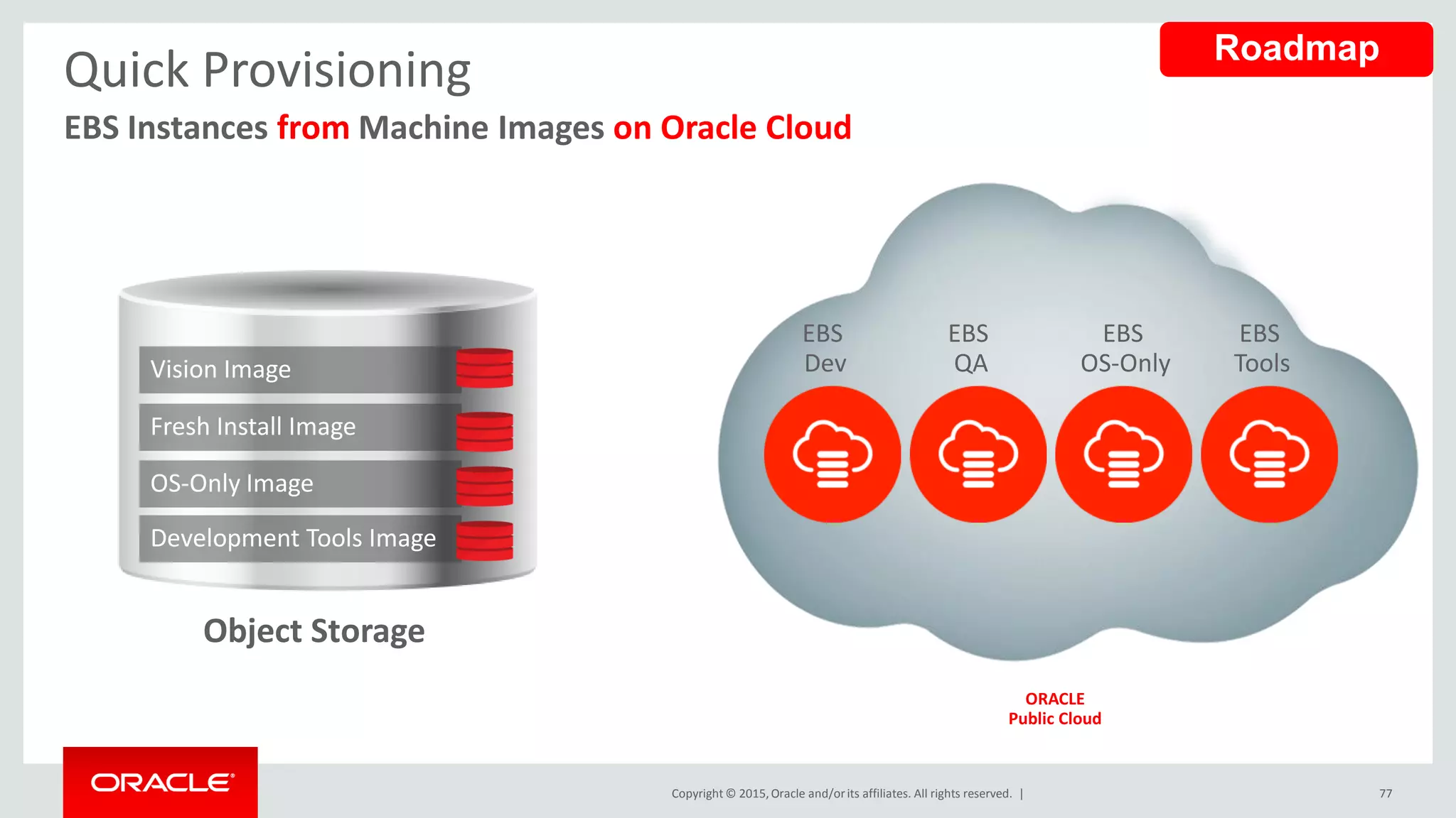 Copyright © 2015,Oracle and/orits affiliates. All rights reserved. |
Quick Provisioning
EBS Instances from Machine Images on Oracle Cloud
EBS
Dev
EBS
OS-Only
EBS
QAVision Image
Fresh Install Image
OS-Only Image
Development Tools Image
Object Storage
EBS
Tools
77
ORACLE
Public Cloud
Roadmap
 