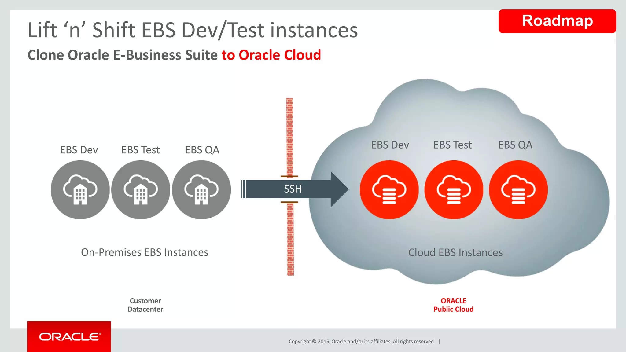 Copyright © 2015,Oracle and/orits affiliates. All rights reserved. |
SSH
Lift ‘n’ Shift EBS Dev/Test instances
Clone Oracle E-Business Suite to Oracle Cloud
Cloud EBS InstancesOn-Premises EBS Instances
EBS Dev EBS Dev EBS QA
Customer
Datacenter
ORACLE
Public Cloud
EBS TestEBS Test EBS QA
Roadmap
 