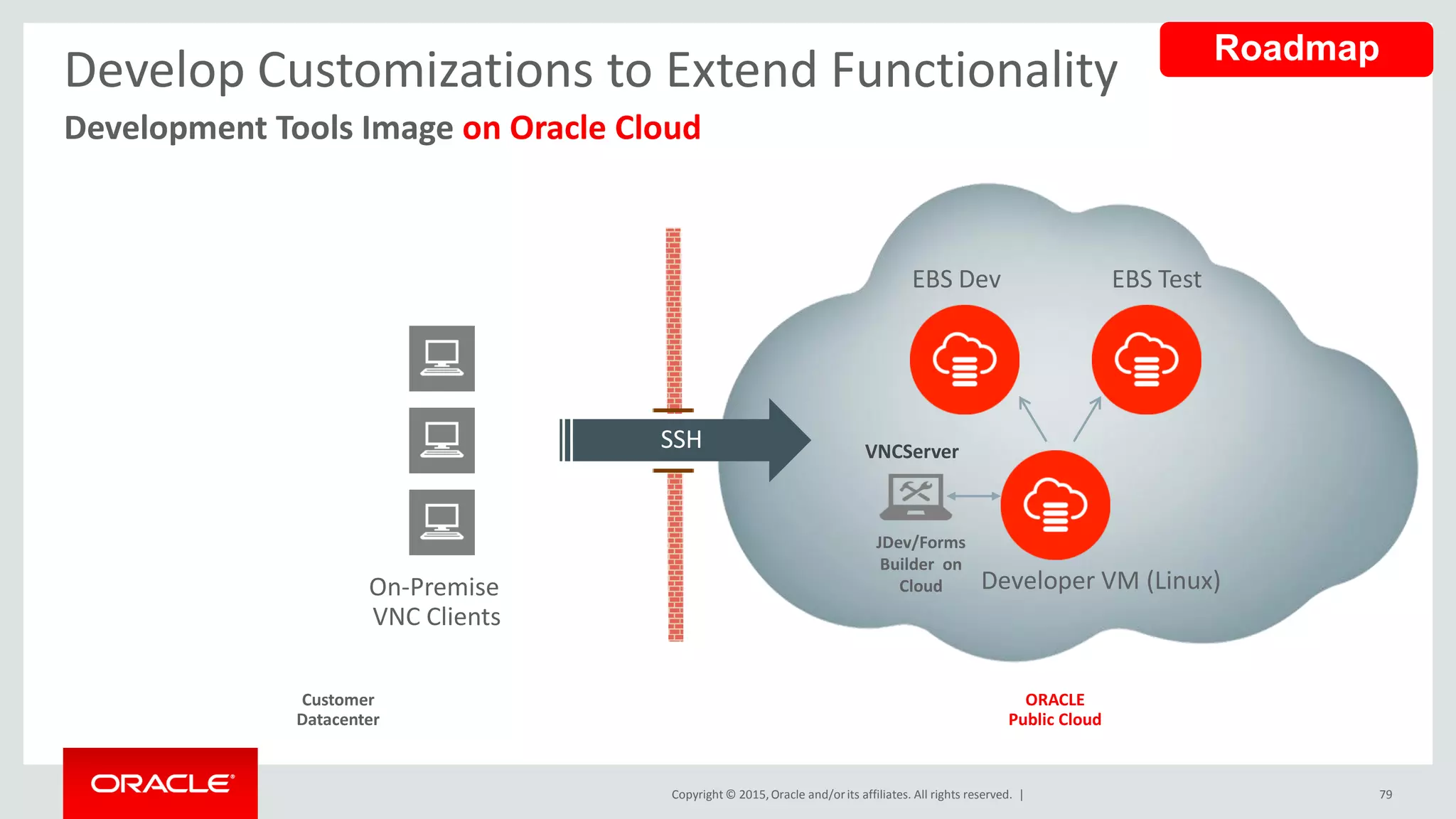 Copyright © 2015,Oracle and/orits affiliates. All rights reserved. |
Develop Customizations to Extend Functionality
Development Tools Image on Oracle Cloud
EBS TestEBS Dev
Developer VM (Linux)
VNCServer
JDev/Forms
Builder on
CloudOn-Premise
VNC Clients
SSH
Roadmap
Customer
Datacenter
ORACLE
Public Cloud
79
 