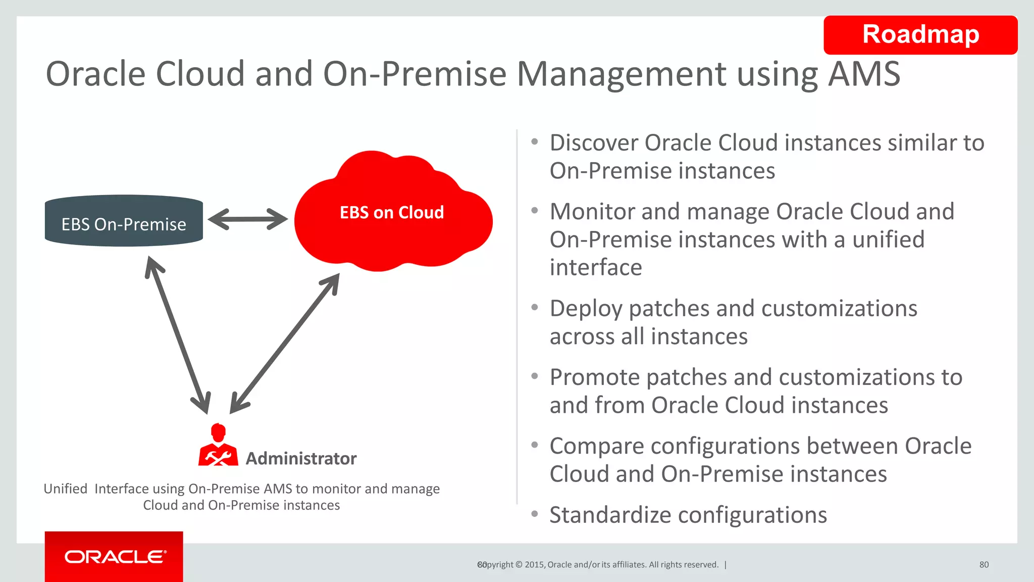 Copyright © 2015,Oracle and/orits affiliates. All rights reserved. |
• Discover Oracle Cloud instances similar to
On-Premise instances
• Monitor and manage Oracle Cloud and
On-Premise instances with a unified
interface
• Deploy patches and customizations
across all instances
• Promote patches and customizations to
and from Oracle Cloud instances
• Compare configurations between Oracle
Cloud and On-Premise instances
• Standardize configurations
80
Oracle Cloud and On-Premise Management using AMS
80
EBS On-Premise
Unified Interface using On-Premise AMS to monitor and manage
Cloud and On-Premise instances
Administrator
EBS on Cloud
Roadmap
 
