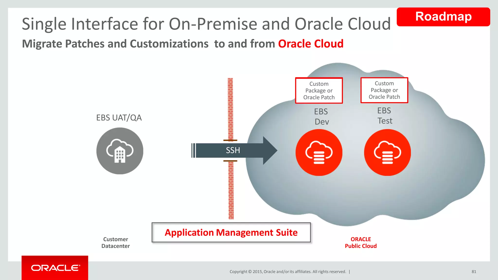 Copyright © 2015,Oracle and/orits affiliates. All rights reserved. |
Single Interface for On-Premise and Oracle Cloud
Migrate Patches and Customizations to and from Oracle Cloud
EBS UAT/QA
EBS
Dev
EBS
Test
Custom
Package or
Oracle Patch
Custom
Package
-----
Custom
Package or
Oracle Patch
Custom
Package or
Oracle Patch
Application Management Suite
Roadmap
SSH
ORACLE
Public Cloud
Customer
Datacenter
81
 