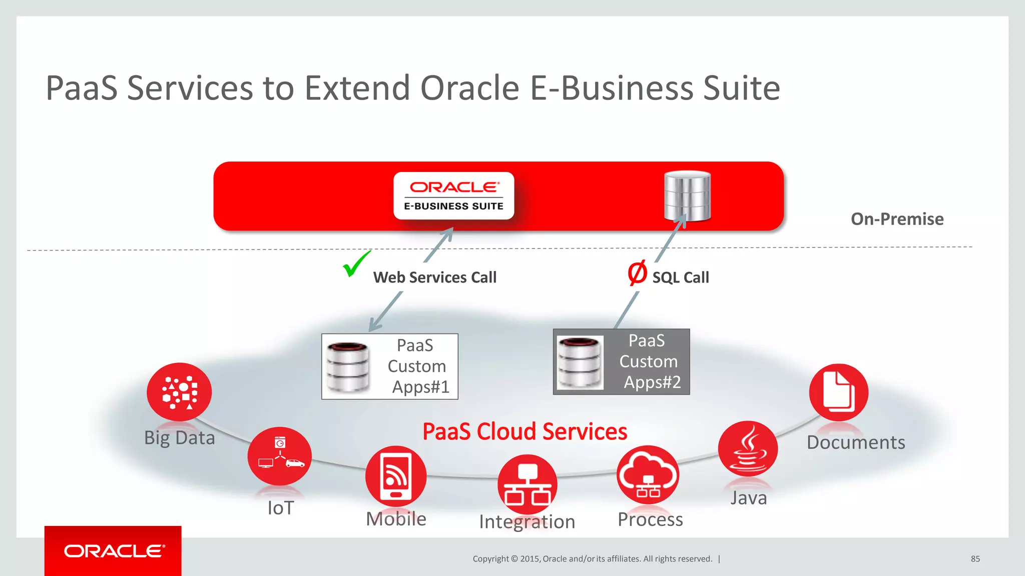 Copyright © 2015,Oracle and/orits affiliates. All rights reserved. | 85
PaaS Services to Extend Oracle E-Business Suite
Big Data
ProcessIntegrationMobile
Documents
On-Premise
Web Services Call øSQL Call
PaaS
Custom
Apps#2
PaaS
Custom
Apps#1
JavaIoT
 