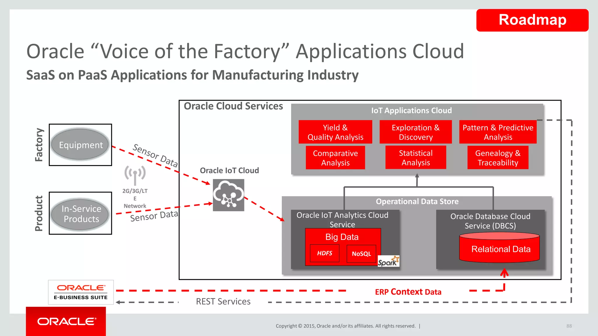 Copyright © 2015,Oracle and/orits affiliates. All rights reserved. | 88
SaaS on PaaS Applications for Manufacturing Industry
Oracle “Voice of the Factory” Applications Cloud
Roadmap
Oracle Database Cloud
Service (DBCS)
Oracle IoT Analytics Cloud
Service
Genealogy &
Traceability
Pattern & Predictive
Analysis
Yield &
Quality Analysis
Statistical
Analysis
Comparative
Analysis
Exploration &
Discovery
IoT Applications CloudOracle Cloud Services
Relational Data
Operational Data Store
HDFS NoSQL
Big Data
2G/3G/LT
E
Network
Product
In-Service
Products
Equipment
Factory
Oracle IoT Cloud
REST Services
ERP Context Data
 