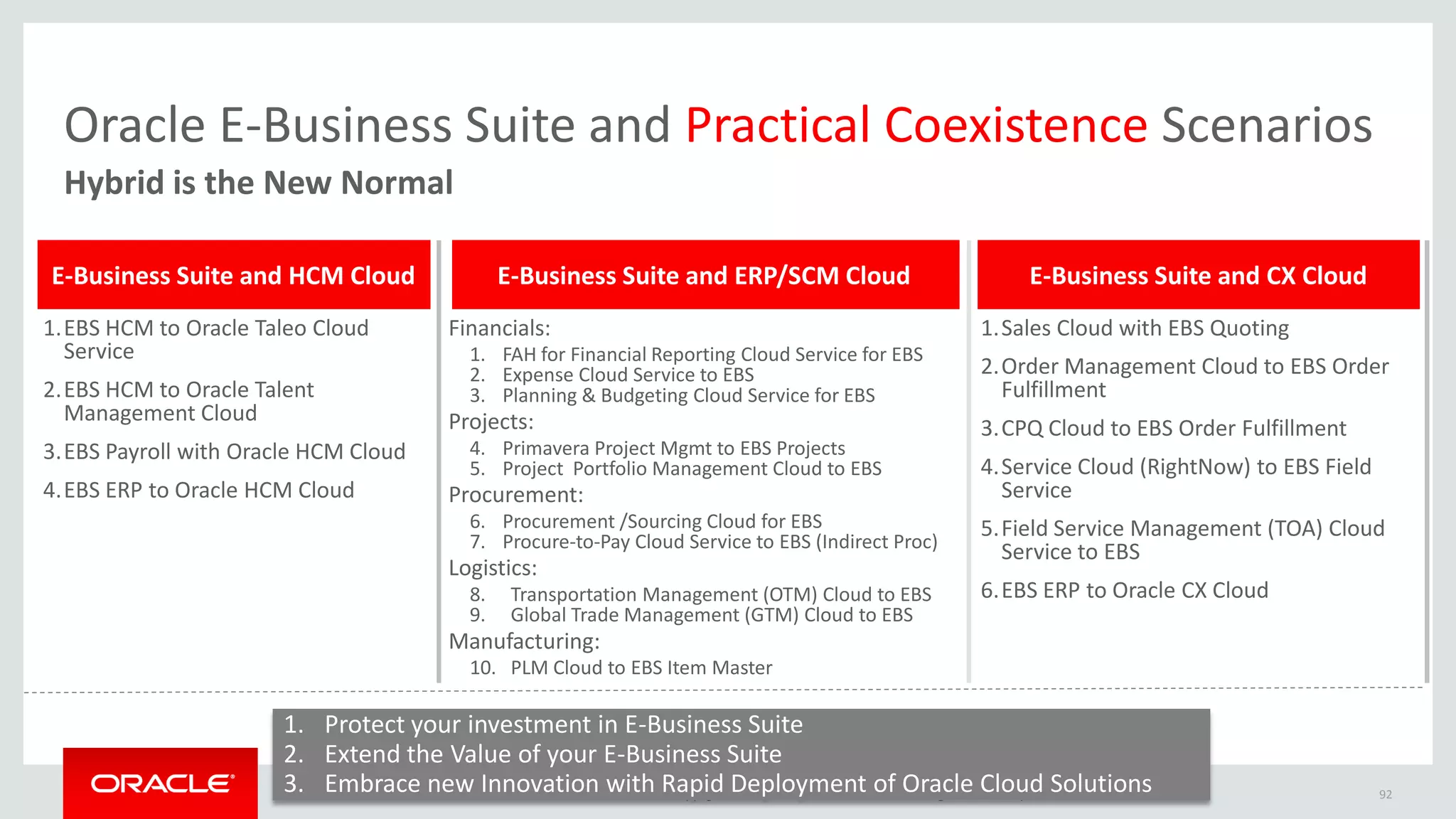 Copyright © 2015,Oracle and/orits affiliates. All rights reserved. |
Oracle E-Business Suite and Practical Coexistence Scenarios
Hybrid is the New Normal
1.EBS HCM to Oracle Taleo Cloud
Service
2.EBS HCM to Oracle Talent
Management Cloud
3.EBS Payroll with Oracle HCM Cloud
4.EBS ERP to Oracle HCM Cloud
Financials:
1. FAH for Financial Reporting Cloud Service for EBS
2. Expense Cloud Service to EBS
3. Planning & Budgeting Cloud Service for EBS
Projects:
4. Primavera Project Mgmt to EBS Projects
5. Project Portfolio Management Cloud to EBS
Procurement:
6. Procurement /Sourcing Cloud for EBS
7. Procure-to-Pay Cloud Service to EBS (Indirect Proc)
Logistics:
8. Transportation Management (OTM) Cloud to EBS
9. Global Trade Management (GTM) Cloud to EBS
Manufacturing:
10. PLM Cloud to EBS Item Master
1.Sales Cloud with EBS Quoting
2.Order Management Cloud to EBS Order
Fulfillment
3.CPQ Cloud to EBS Order Fulfillment
4.Service Cloud (RightNow) to EBS Field
Service
5.Field Service Management (TOA) Cloud
Service to EBS
6.EBS ERP to Oracle CX Cloud
92
E-Business Suite and HCM Cloud E-Business Suite and ERP/SCM Cloud E-Business Suite and CX Cloud
1. Protect your investment in E-Business Suite
2. Extend the Value of your E-Business Suite
3. Embrace new Innovation with Rapid Deployment of Oracle Cloud Solutions
 