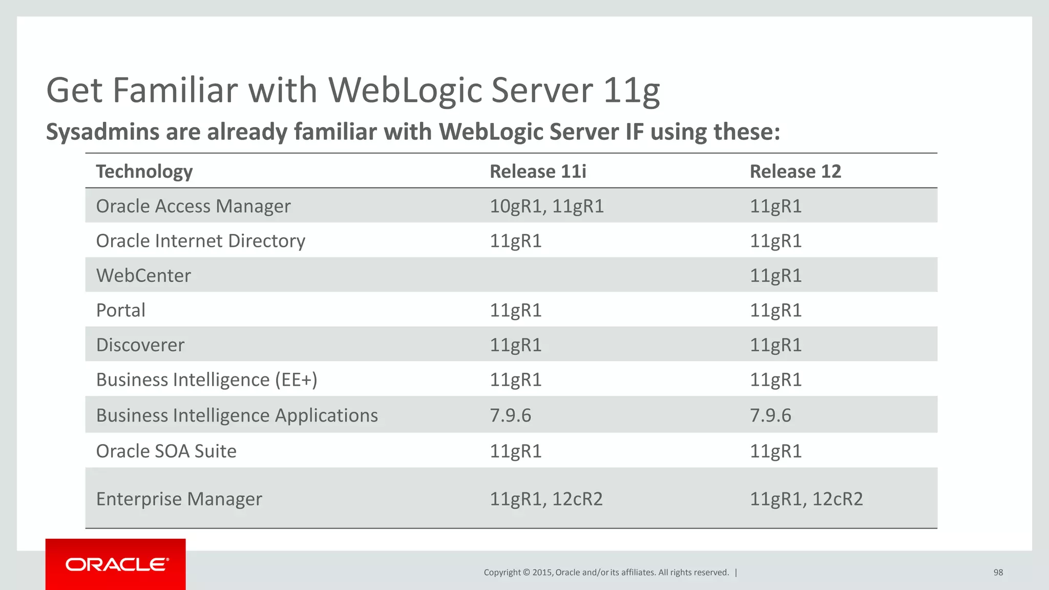 Copyright © 2015,Oracle and/orits affiliates. All rights reserved. |
Sysadmins are already familiar with WebLogic Server IF using these:
Get Familiar with WebLogic Server 11g
Technology Release 11i Release 12
Oracle Access Manager 10gR1, 11gR1 11gR1
Oracle Internet Directory 11gR1 11gR1
WebCenter 11gR1
Portal 11gR1 11gR1
Discoverer 11gR1 11gR1
Business Intelligence (EE+) 11gR1 11gR1
Business Intelligence Applications 7.9.6 7.9.6
Oracle SOA Suite 11gR1 11gR1
Enterprise Manager 11gR1, 12cR2 11gR1, 12cR2
98
 
