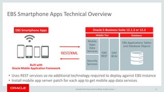 Copyright © 2015,Oracle and/orits affiliates. All rights reserved. |
EBS Smartphone Apps Technical Overview
Oracle E-Business Suite 12.1.3 or 12.2
Middle Tier Database
Mobile
Apps
Data
Services OAF
REST
OAF
BC4J
REST/XML
Security
Services
EBS Applications Tables
and Database Objects
EBS Smartphone Apps
• Uses REST services so no additional technology required to deploy against EBS instance
• Install mobile app server patch for each app to get mobile app data services
15
Built with
Oracle Mobile Application Framework
 