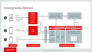 Copyright © 2015,Oracle and/orits affiliates. All rights reserved. |
Connectivity Options
22
Oracle Access
Manager (OAM)
Oracle Internet
Directory (OID)LDAPS
Internet Corporate DMZ Corporate NetworkOAMorLocalLogin
Oracle E-Business Suite 12.1.3 or 12.2
Middle Tier Database
Mobile
Apps
Data
Services OAF
REST
OAF
BC4J
Security
Services
EBS Applications Tables
and Database Objects
LDAPS
EBS
DMZ
HTTPS
2
HTTPS
VPN
1
OMSS
Mobile
Security
Access
Server
(MSAS)
HTTPS
Application
Tunnel
3
 