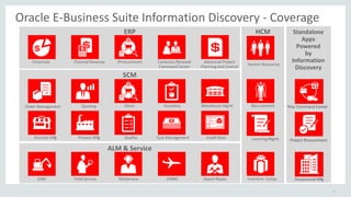 Copyright © 2015,Oracle and/orits affiliates. All rights reserved. |
Proc Command Center
Outsourced Mfg
Project Procurement
Standalone
Apps
Powered
by
Information
Discovery
ALM & Service
SCM
ERP
QuotingOrder Management iStore Inventory
Install BaseProcess MfgDiscrete Mfg Cost ManagementQuality
HCM
Incentive Comp.
iRecruitment
Learning Mgmt
Field Service TeleService Depot RepairCMROEAM
Warehouse Mgmt
Contracts Renewal
Command Center
iProcurementChannel RevenueFinancials Advanced Project
Planning and Control
Human Resources
41
Oracle E-Business Suite Information Discovery - Coverage
 