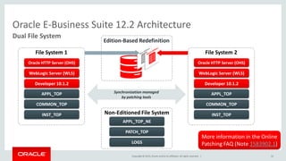 Copyright © 2015,Oracle and/orits affiliates. All rights reserved. |
Oracle E-Business Suite 12.2 Architecture
Dual File System
52
Synchronization managed
by patching tools
Edition-Based Redefinition
Non-Editioned File System
Developer 10.1.2
COMMON_TOP
APPL_TOP
INST_TOP
Oracle HTTP Server (OHS)
WebLogic Server (WLS)
File System 1
Developer 10.1.2
COMMON_TOP
APPL_TOP
INST_TOP
Oracle HTTP Server (OHS)
WebLogic Server (WLS)
File System 2
PATCH_TOP
APPL_TOP_NE
LOGS
More information in the Online
Patching FAQ (Note 1583902.1)
 