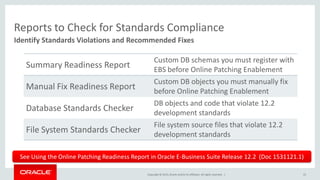 Copyright © 2015,Oracle and/orits affiliates. All rights reserved. | 55
Identify Standards Violations and Recommended Fixes
Reports to Check for Standards Compliance
Summary Readiness Report
Custom DB schemas you must register with
EBS before Online Patching Enablement
Manual Fix Readiness Report
Custom DB objects you must manually fix
before Online Patching Enablement
Database Standards Checker
DB objects and code that violate 12.2
development standards
File System Standards Checker
File system source files that violate 12.2
development standards
See Using the Online Patching Readiness Report in Oracle E-Business Suite Release 12.2 (Doc 1531121.1)
 