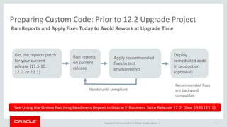 Copyright © 2015,Oracle and/orits affiliates. All rights reserved. |
Preparing Custom Code: Prior to 12.2 Upgrade Project
56
Run Reports and Apply Fixes Today to Avoid Rework at Upgrade Time
See Using the Online Patching Readiness Report in Oracle E-Business Suite Release 12.2 (Doc 1531121.1)
Get the reports patch
for your current
release (11.5.10,
12.0, or 12.1)
Run reports
on current
release
Apply recommended
fixes in test
environments
Iterate until compliant
Deploy
remediated code
in production
(optional)
Recommended fixes
are backward
compatible
 