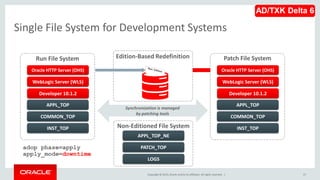 Copyright © 2015,Oracle and/orits affiliates. All rights reserved. |
Single File System for Development Systems
57
Synchronization is managed
by patching tools
Developer 10.1.2
COMMON_TOP
APPL_TOP
INST_TOP
Oracle HTTP Server (OHS)
WebLogic Server (WLS)
Patch File System
Non-Editioned File System
PATCH_TOP
APPL_TOP_NE
LOGS
Edition-Based Redefinition
Developer 10.1.2
COMMON_TOP
APPL_TOP
INST_TOP
Oracle HTTP Server (OHS)
WebLogic Server (WLS)
Run File System
adop phase=apply
apply_mode=downtime
AD/TXK Delta 6
 