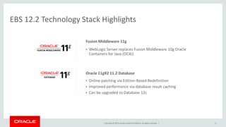 Copyright © 2015,Oracle and/orits affiliates. All rights reserved. |
EBS 12.2 Technology Stack Highlights
Fusion Middleware 11g
• WebLogic Server replaces Fusion Middleware 10g Oracle
Containers for Java (OC4J)
Oracle 11gR2 11.2 Database
• Online patching via Edition-Based Redefinition
• Improved performance via database result caching
• Can be upgraded to Database 12c
6
 