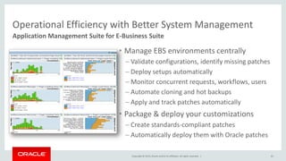 Copyright © 2015,Oracle and/orits affiliates. All rights reserved. |
Operational Efficiency with Better System Management
• Manage EBS environments centrally
– Validate configurations, identify missing patches
– Deploy setups automatically
– Monitor concurrent requests, workflows, users
– Automate cloning and hot backups
– Apply and track patches automatically
• Package & deploy your customizations
– Create standards-compliant patches
– Automatically deploy them with Oracle patches
Application Management Suite for E-Business Suite
61
 
