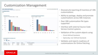 Copyright © 2015,Oracle and/orits affiliates. All rights reserved. |
Customization Management
• Discovery & reporting of inventory of EBS
customizations
• Ability to package, deploy and promote
customizations across EBS instances
• Over 200 customization file types
supported
• Interface with external Source Code
Version Control systems
• Validation of the custom objects using:
– Oracle Defined Standards
– Optionally, User Defined Standards
• Validates and reports readiness of
customizations for Online Patching
62
 