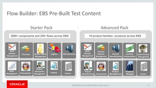 Copyright © 2015,Oracle and/orits affiliates. All rights reserved. |
Advanced PackStarter Pack
72
Flow Builder: EBS Pre-Built Test Content
10 product families / products across EBS
Incentive
Compensation
Channel
Revenue
Management
Project
ManagementProcurement
Process
Manufacturing
Property
Manager Service
Lease /Finance
Management
Asset
Lifecycle
Management
Discrete
Manufacturing
2000+ Components and 200+ Flows across EBS
ProcurementFinancials
ManufacturingLogistics Service
Master Data
Management
Order
Management
Asset
Lifecycle
Management
Projects HCM
3600+ components and 230+ flows across EBS
Logistics ManufacturingFinancials
ProjectsProcurement
Product
Information
Management Service
Human Capital
Management
Order
Management
Asset
Lifecycle
Management
 