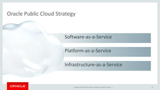 Copyright © 2015,Oracle and/orits affiliates. All rights reserved. |
Software-as-a-Service
Platform-as-a-Service
Infrastructure-as-a-Service
Oracle Public Cloud Strategy
74
 