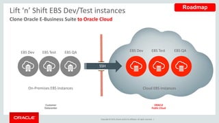 Copyright © 2015,Oracle and/orits affiliates. All rights reserved. |
SSH
Lift ‘n’ Shift EBS Dev/Test instances
Clone Oracle E-Business Suite to Oracle Cloud
Cloud EBS InstancesOn-Premises EBS Instances
EBS Dev EBS Dev EBS QA
Customer
Datacenter
ORACLE
Public Cloud
EBS TestEBS Test EBS QA
Roadmap
 