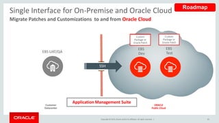 Copyright © 2015,Oracle and/orits affiliates. All rights reserved. |
Single Interface for On-Premise and Oracle Cloud
Migrate Patches and Customizations to and from Oracle Cloud
EBS UAT/QA
EBS
Dev
EBS
Test
Custom
Package or
Oracle Patch
Custom
Package
-----
Custom
Package or
Oracle Patch
Custom
Package or
Oracle Patch
Application Management Suite
Roadmap
SSH
ORACLE
Public Cloud
Customer
Datacenter
81
 