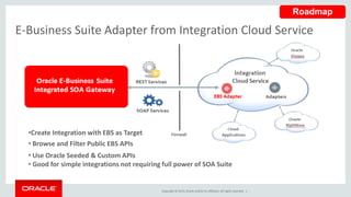 Copyright © 2015,Oracle and/orits affiliates. All rights reserved. |
E-Business Suite Adapter from Integration Cloud Service
Roadmap
•Create Integration with EBS as Target
• Browse and Filter Public EBS APIs
• Use Oracle Seeded & Custom APIs
• Good for simple integrations not requiring full power of SOA Suite
 