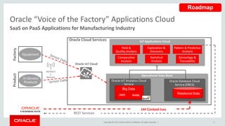 Copyright © 2015,Oracle and/orits affiliates. All rights reserved. | 88
SaaS on PaaS Applications for Manufacturing Industry
Oracle “Voice of the Factory” Applications Cloud
Roadmap
Oracle Database Cloud
Service (DBCS)
Oracle IoT Analytics Cloud
Service
Genealogy &
Traceability
Pattern & Predictive
Analysis
Yield &
Quality Analysis
Statistical
Analysis
Comparative
Analysis
Exploration &
Discovery
IoT Applications CloudOracle Cloud Services
Relational Data
Operational Data Store
HDFS NoSQL
Big Data
2G/3G/LT
E
Network
Product
In-Service
Products
Equipment
Factory
Oracle IoT Cloud
REST Services
ERP Context Data
 
