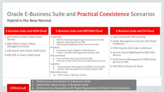 Copyright © 2015,Oracle and/orits affiliates. All rights reserved. |
Oracle E-Business Suite and Practical Coexistence Scenarios
Hybrid is the New Normal
1.EBS HCM to Oracle Taleo Cloud
Service
2.EBS HCM to Oracle Talent
Management Cloud
3.EBS Payroll with Oracle HCM Cloud
4.EBS ERP to Oracle HCM Cloud
Financials:
1. FAH for Financial Reporting Cloud Service for EBS
2. Expense Cloud Service to EBS
3. Planning & Budgeting Cloud Service for EBS
Projects:
4. Primavera Project Mgmt to EBS Projects
5. Project Portfolio Management Cloud to EBS
Procurement:
6. Procurement /Sourcing Cloud for EBS
7. Procure-to-Pay Cloud Service to EBS (Indirect Proc)
Logistics:
8. Transportation Management (OTM) Cloud to EBS
9. Global Trade Management (GTM) Cloud to EBS
Manufacturing:
10. PLM Cloud to EBS Item Master
1.Sales Cloud with EBS Quoting
2.Order Management Cloud to EBS Order
Fulfillment
3.CPQ Cloud to EBS Order Fulfillment
4.Service Cloud (RightNow) to EBS Field
Service
5.Field Service Management (TOA) Cloud
Service to EBS
6.EBS ERP to Oracle CX Cloud
92
E-Business Suite and HCM Cloud E-Business Suite and ERP/SCM Cloud E-Business Suite and CX Cloud
1. Protect your investment in E-Business Suite
2. Extend the Value of your E-Business Suite
3. Embrace new Innovation with Rapid Deployment of Oracle Cloud Solutions
 
