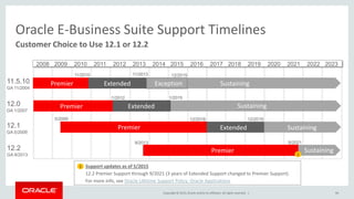 Copyright © 2015,Oracle and/orits affiliates. All rights reserved. |
2008 2009 2010 2011 2012 2013 2014 2015 2016 2017 2018 2019 2020 2021 2022 2023
11.5.10
GA 11/2004
Sustaining12.0
GA 1/2007
12.1
GA 5/2009
12.2
GA 9/2013
Sustaining
Extended
11/2013
1/2012 1/2015
11/2010 12/2015
12/2016 12/20195/2009
9/2013 9/2021
Exception
Sustaining
Extended
Premier
Customer Choice to Use 12.1 or 12.2
Oracle E-Business Suite Support Timelines
Support updates as of 5/2015
12.2 Premier Support through 9/2021 (3 years of Extended Support changed to Premier Support)
For more info, see Oracle Lifetime Support Policy: Oracle Applications
94
1
Premier
Extended
Extended Sustaining
Extended Sustaining
Sustaining
Sustaining
1
Premier
Premier
Exception
Premier
 