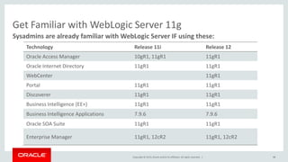 Copyright © 2015,Oracle and/orits affiliates. All rights reserved. |
Sysadmins are already familiar with WebLogic Server IF using these:
Get Familiar with WebLogic Server 11g
Technology Release 11i Release 12
Oracle Access Manager 10gR1, 11gR1 11gR1
Oracle Internet Directory 11gR1 11gR1
WebCenter 11gR1
Portal 11gR1 11gR1
Discoverer 11gR1 11gR1
Business Intelligence (EE+) 11gR1 11gR1
Business Intelligence Applications 7.9.6 7.9.6
Oracle SOA Suite 11gR1 11gR1
Enterprise Manager 11gR1, 12cR2 11gR1, 12cR2
98
 