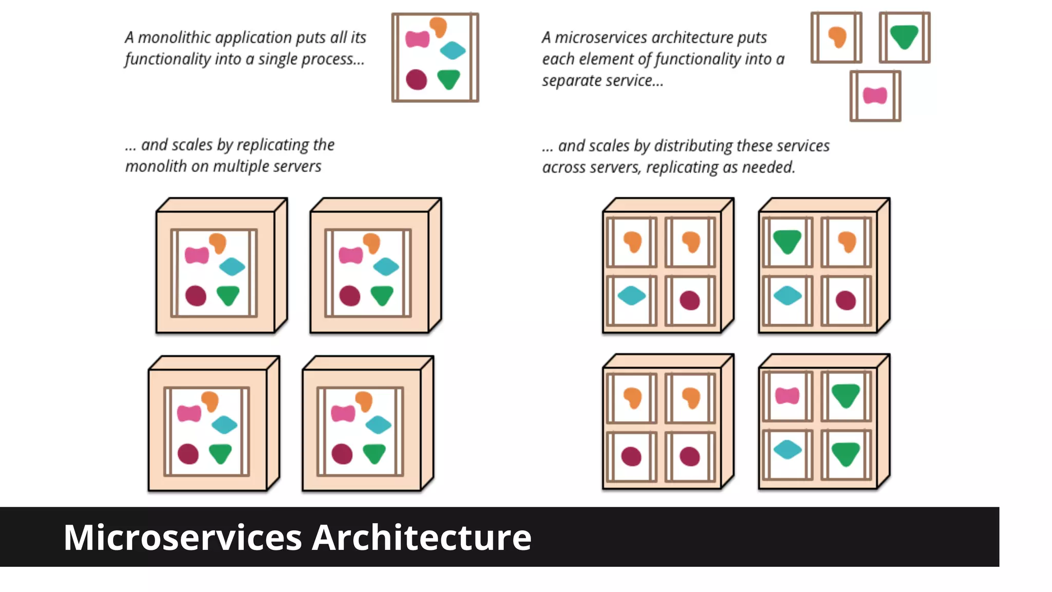 Microservices Architecture 