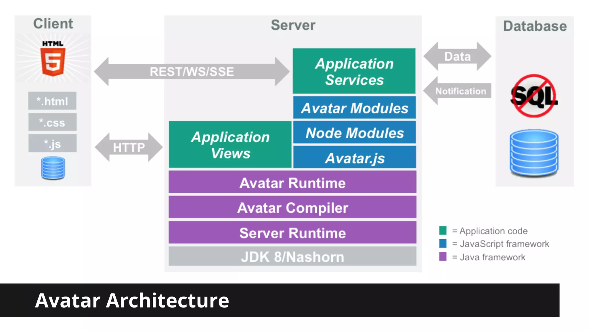 Avatar Architecture 