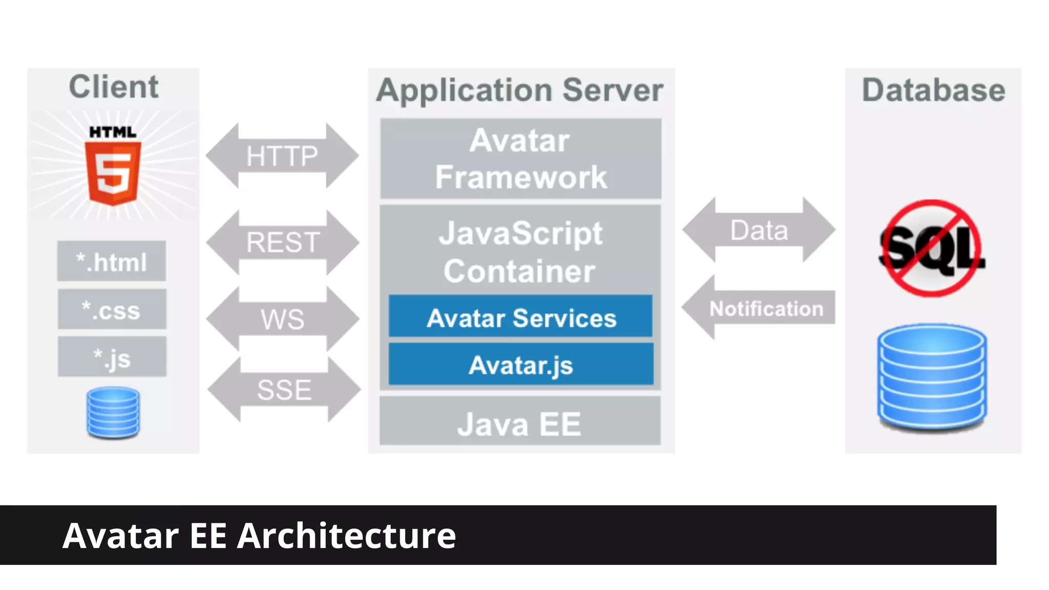 Avatar EE Architecture 