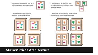 Microservices Architecture 
 
