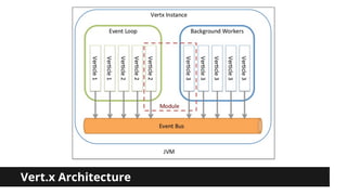 Vert.x Architecture 
 
