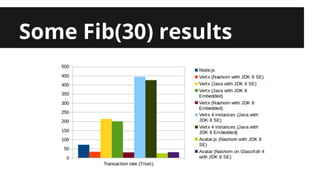 Some Fib(30) results 
 