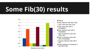 Some Fib(30) results 
 