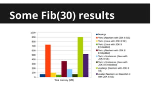 Some Fib(30) results 
 