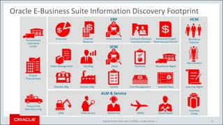 Copyright © 2016, Oracle and/or its affiliates. All rights reserved. |
EBS APPLICATIONSEBS INFORMATION DISCOVERY
$
PO
WO
S...