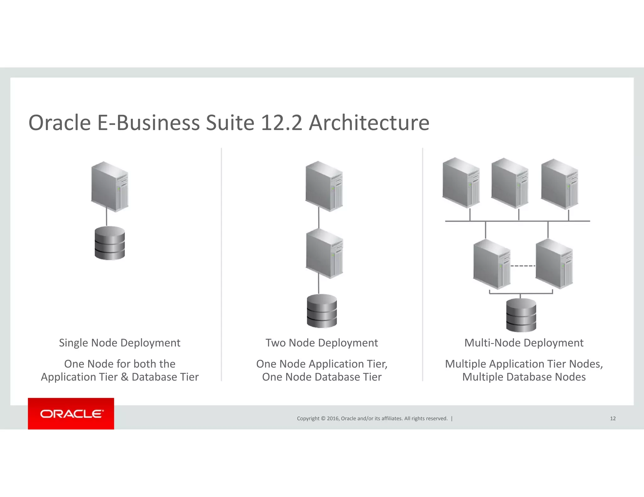 Oracle E‐Business Suite 12.2 ArchitectureOracle E Business Suite 12.2 Architecture
Single Node Deployment
One Node for both the       
Two Node Deployment
One Node Application Tier,             
Multi‐Node Deployment
Multiple Application Tier Nodes, 
Copyright © 2016, Oracle and/or its affiliates. All rights reserved.  |
Application Tier & Database Tier
12
pp ,
One Node Database Tier
p pp ,
Multiple Database Nodes
 