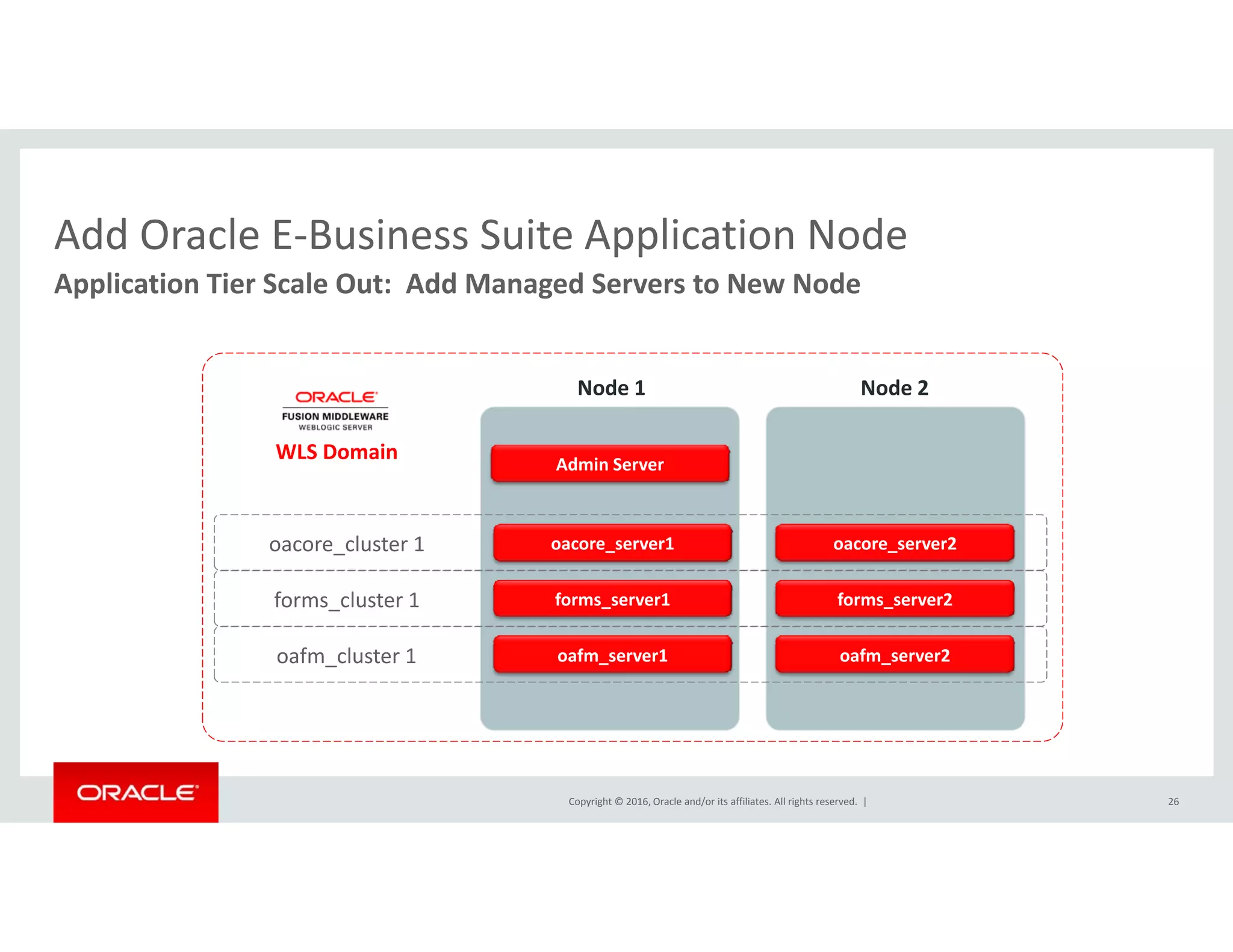 Add Oracle E‐Business Suite Application NodeAdd Oracle E Business Suite Application Node
Application Tier Scale Out:  Add Managed Servers to New Node
Node 1
WLS Domain Admin Server
Node 2
oacore_server1oacore_cluster 1 oacore_server2
forms_server1forms_cluster 1
oafm_server1oafm_cluster 1
forms_server2
oafm_server2
Copyright © 2016, Oracle and/or its affiliates. All rights reserved.  | 26
 