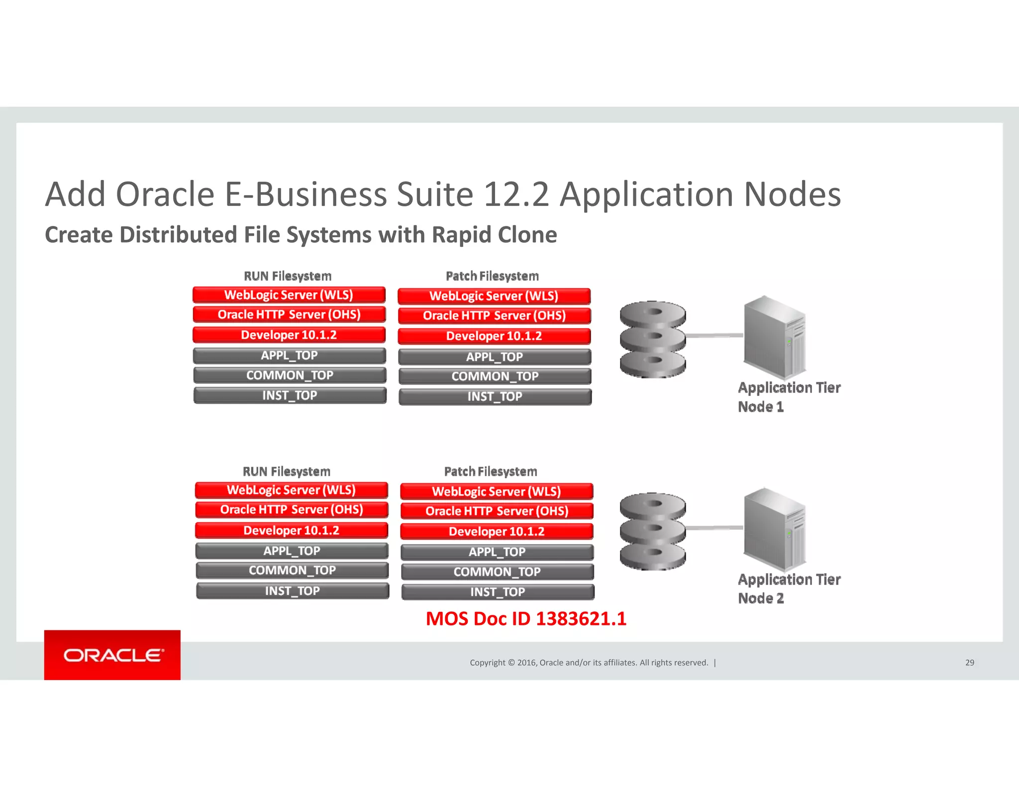 Add Oracle E‐Business Suite 12.2 Application NodesAdd Oracle E Business Suite 12.2 Application Nodes
Create Distributed File Systems with Rapid Clone
Copyright © 2016, Oracle and/or its affiliates. All rights reserved.  |
MOS Doc ID 1383621.1
29
 