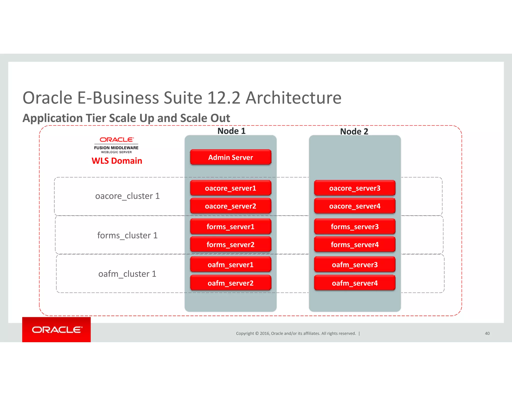Oracle E‐Business Suite 12.2 ArchitectureOracle E Business Suite 12.2 Architecture
Application Tier Scale Up and Scale Out
Node 1 Node 2
Admin Server
oacore_server1
oacore cluster 1
WLS Domain
oacore_server3
oacore_cluster 1
forms_server1
forms_cluster 1
oacore_server2
forms server2
forms_server3
oacore_server4
forms server4
oafm_server1
oafm_cluster 1
forms_server2
oafm_server2
oafm_server3
forms_server4
oafm_server4
Copyright © 2016, Oracle and/or its affiliates. All rights reserved.  | 40
 