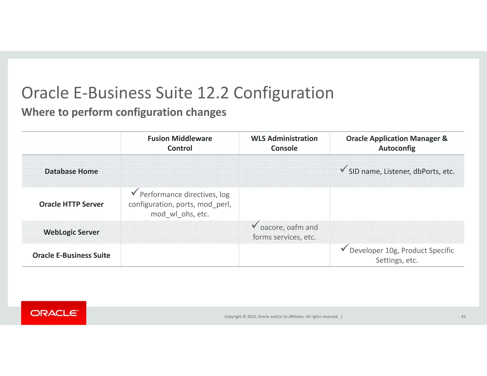Oracle E‐Business Suite 12.2 ConfigurationOracle E Business Suite 12.2 Configuration
Where to perform configuration changes
Fusion Middleware  WLS Administration  Oracle Application Manager & 
Control Console
pp g
Autoconfig
Database Home SID name, Listener, dbPorts, etc.

Oracle HTTP Server
Performance directives, log 
configuration, ports, mod_perl, 
mod_wl_ohs, etc.
WebLogic Server
oacore, oafm and  
WebLogic Server
forms services, etc.
Oracle E‐Business Suite
Developer 10g, Product Specific 
Settings, etc.
Copyright © 2016, Oracle and/or its affiliates. All rights reserved.  | 43
 