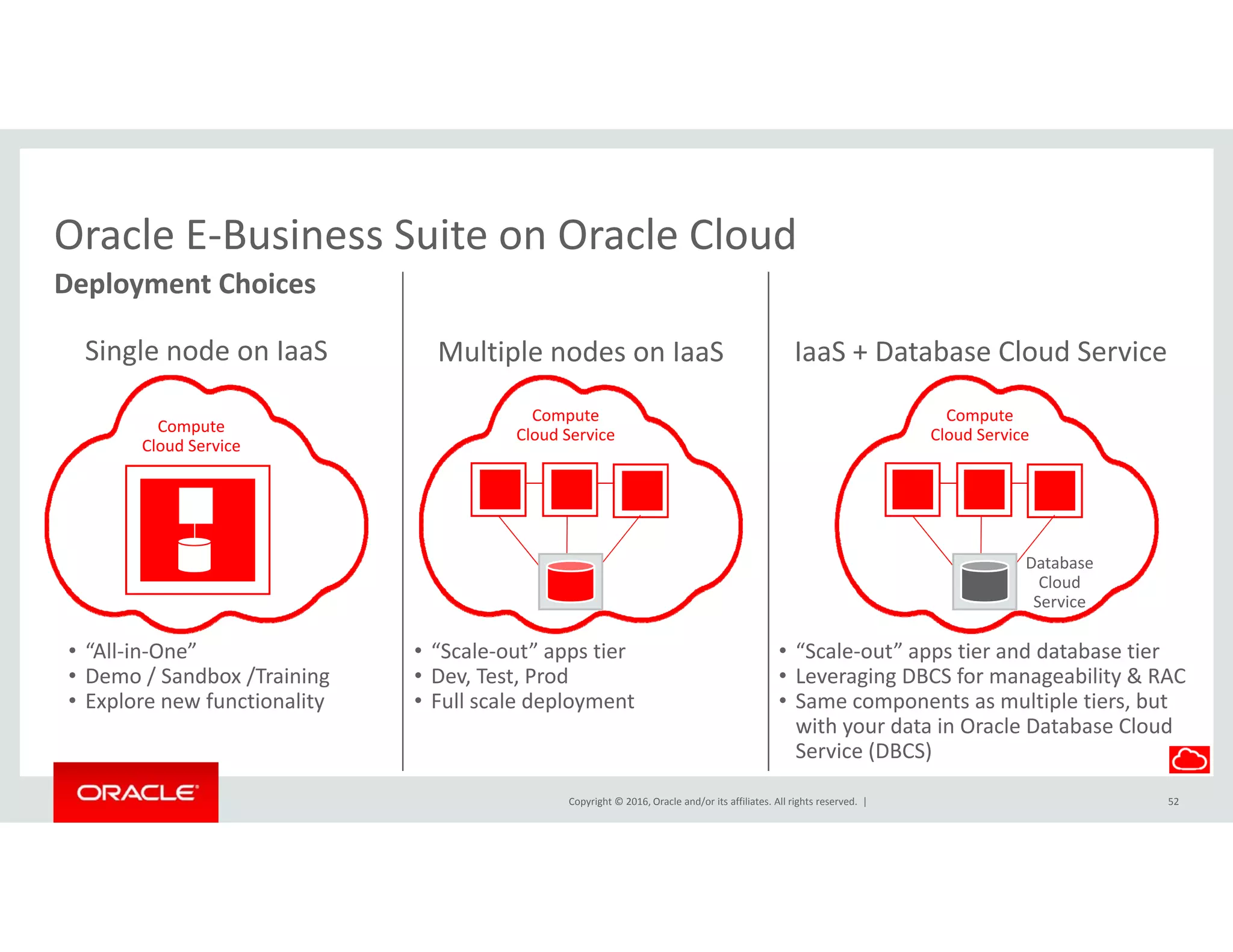 Oracle E‐Business Suite on Oracle Cloud
Deployment Choices
Oracle E Business Suite on Oracle Cloud
Single node on IaaS Multiple nodes on IaaS IaaS + Database Cloud ServiceSingle node on IaaS
Compute 
Cloud Service
Multiple nodes on IaaS IaaS   Database Cloud Service
Compute 
Cloud Service
Compute 
Cloud Service
Database 
Cloud 
• “All‐in‐One”
• Demo / Sandbox /Training
• Explore new functionality
• “Scale‐out” apps tier
• Dev, Test, Prod
• Full scale deployment
• “Scale‐out” apps tier and database tier
• Leveraging DBCS for manageability & RAC
• Same components as multiple tiers, but
Service
Copyright © 2016, Oracle and/or its affiliates. All rights reserved.  |
Explore new functionality Full scale deployment Same components as multiple tiers, but 
with your data in Oracle Database Cloud 
Service (DBCS)
52
 