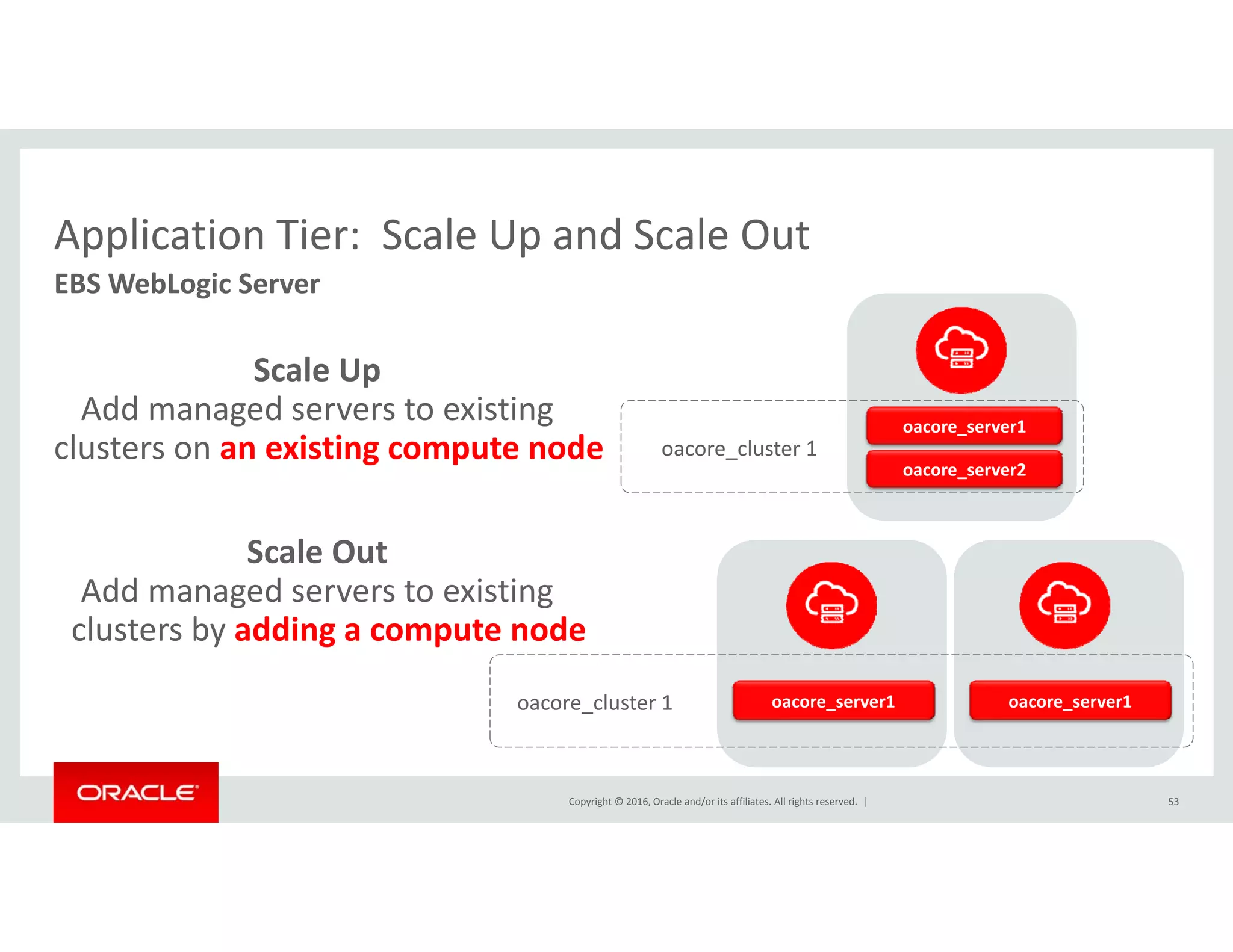 Application Tier: Scale Up and Scale OutApplication Tier:  Scale Up and Scale Out
EBS WebLogic Server
S l U
oacore_server1
oacore server2
oacore_cluster 1
Scale Up
Add managed servers to existing 
clusters on an existing compute node oacore_server2
Scale Out
Add managed servers to existingAdd managed servers to existing 
clusters by adding a compute node
oacore server1oacore cluster 1 oacore server1
Copyright © 2016, Oracle and/or its affiliates. All rights reserved.  | 53
oacore_server1oacore_cluster 1 oacore_server1
 