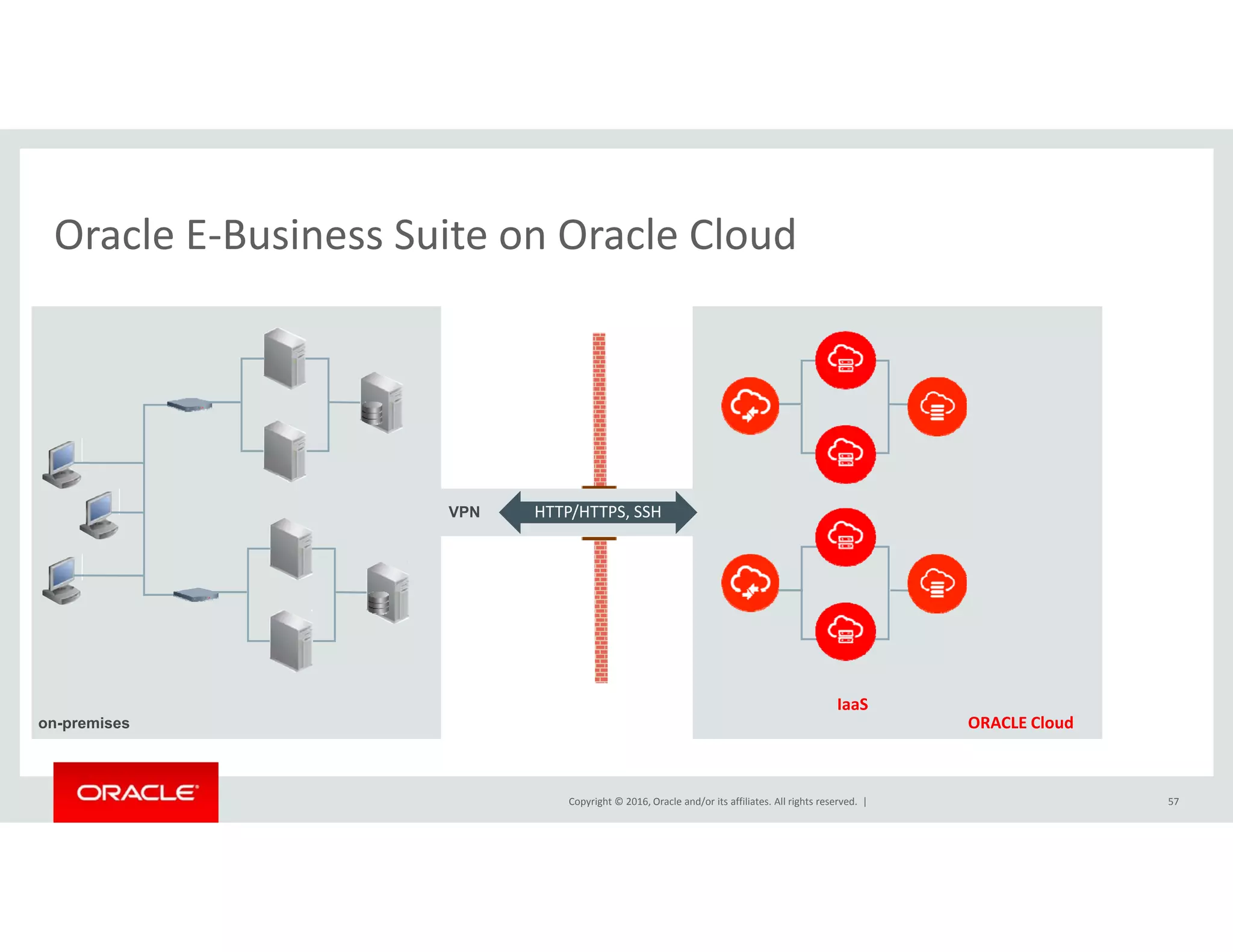 Oracle E‐Business Suite on Oracle CloudOracle E Business Suite on Oracle Cloud
VPN HTTP/HTTPS, SSH
IaaS
Copyright © 2016, Oracle and/or its affiliates. All rights reserved.  |
on-premises
57
IaaS
ORACLE Cloud
 