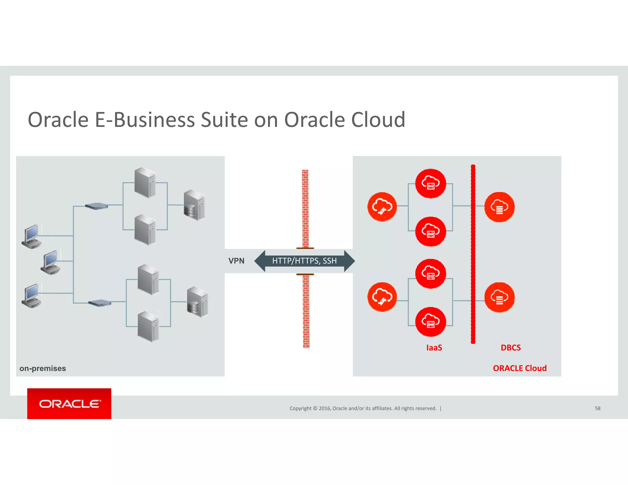 Oracle E‐Business Suite on Oracle CloudOracle E Business Suite on Oracle Cloud
VPN HTTP/HTTPS, SSH
IaaS DBCS
Copyright © 2016, Oracle and/or its affiliates. All rights reserved.  | 58
ORACLE Cloudon-premises
 